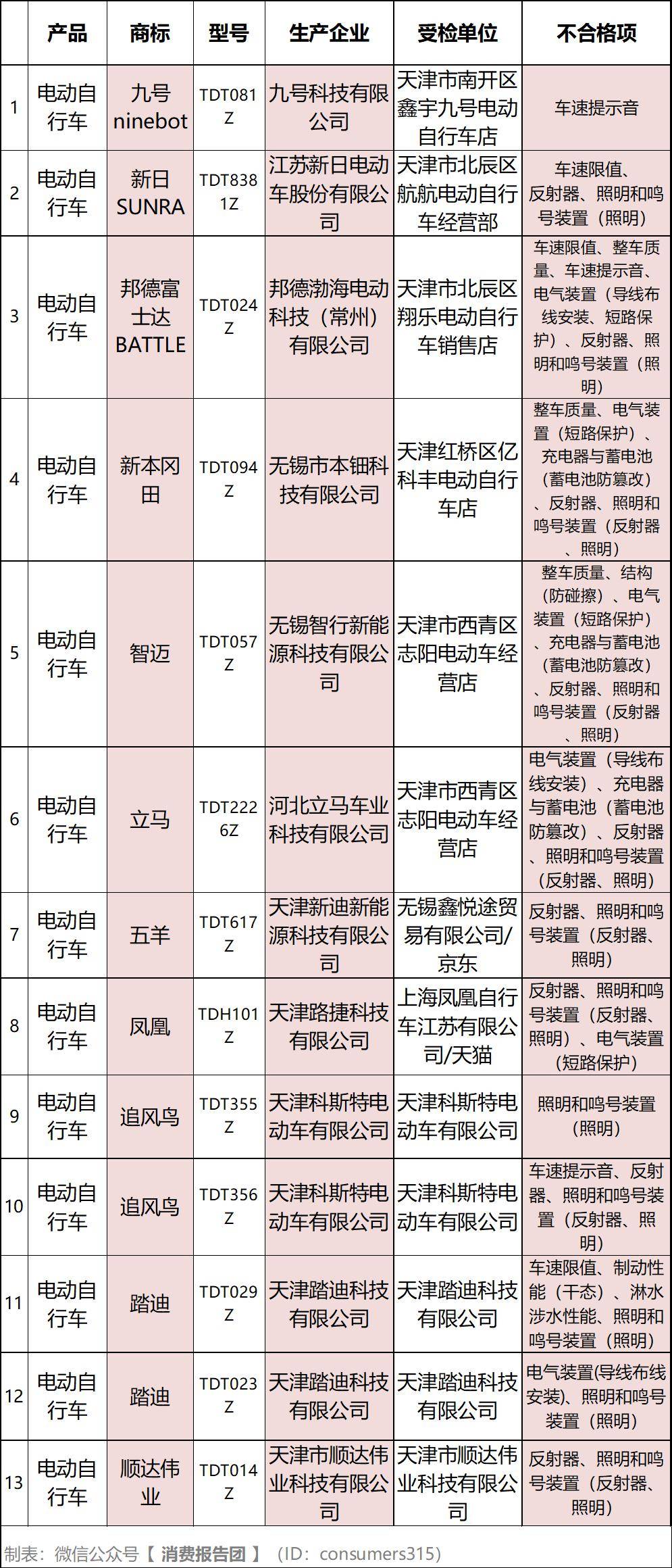 北京電動三輪車滿足這些就能上路;曝光:13批不