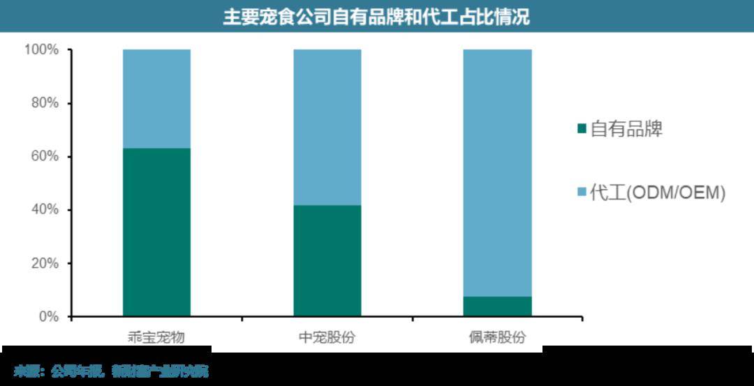 寵物食品