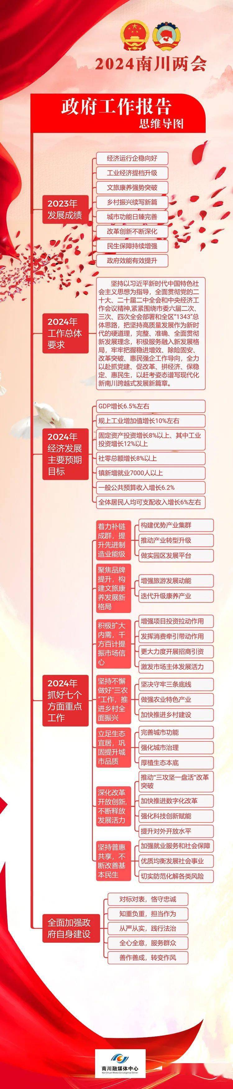 【聚焦人代会】一张「思维导图」,速览南川区政府工作报告