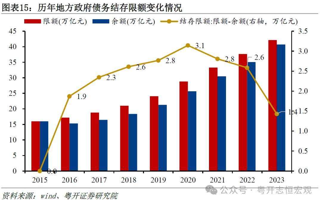 2023年城投債回顧與2024年展望_債務_省份_天津