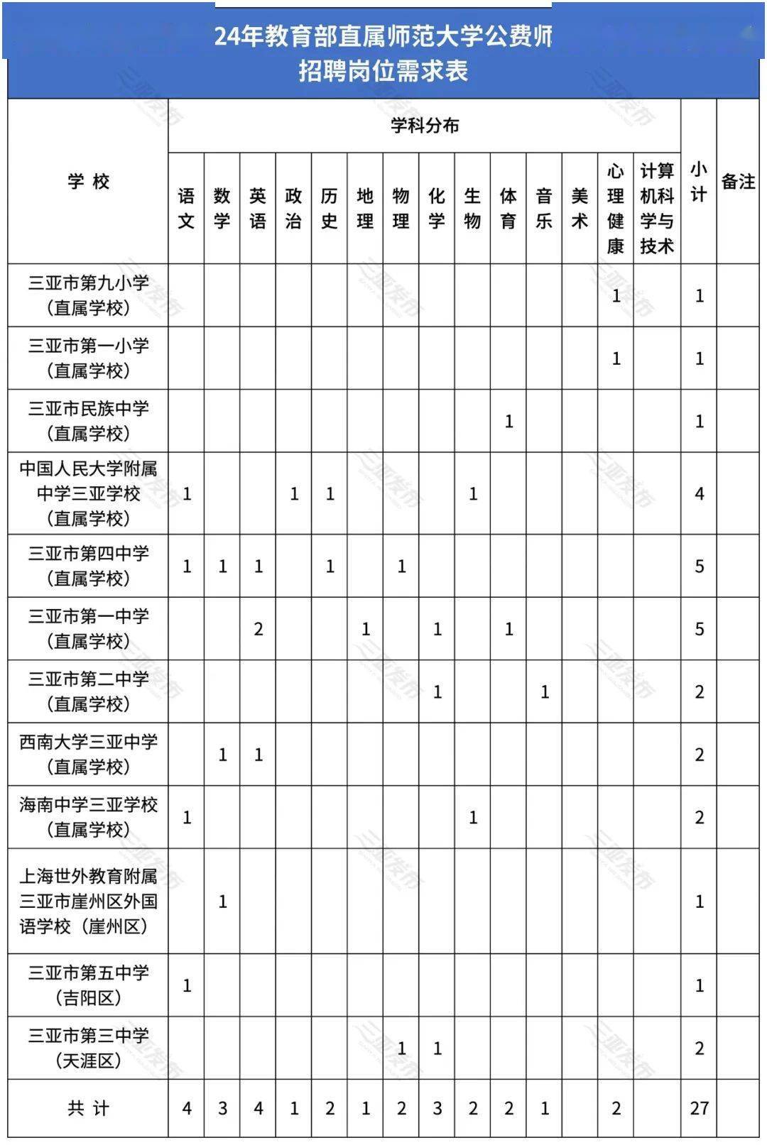 招聘_三亚市_公费