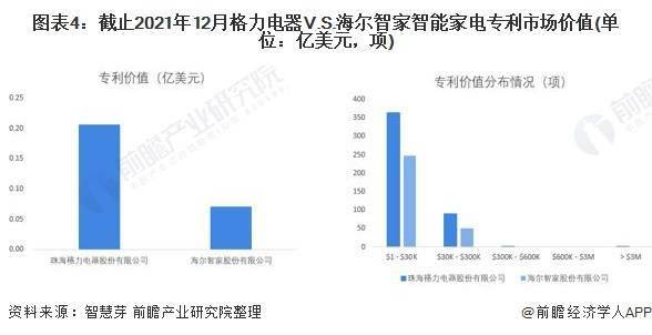 目前格力電器的智能家電專利聚焦領域較明顯,其主要聚焦於智能家居