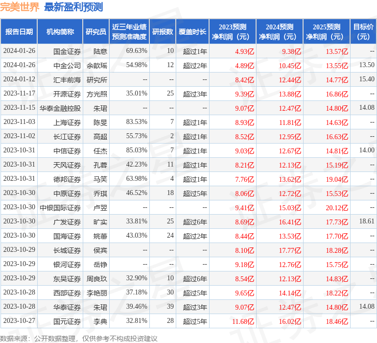 东吴证券：给予完美世界买入评级