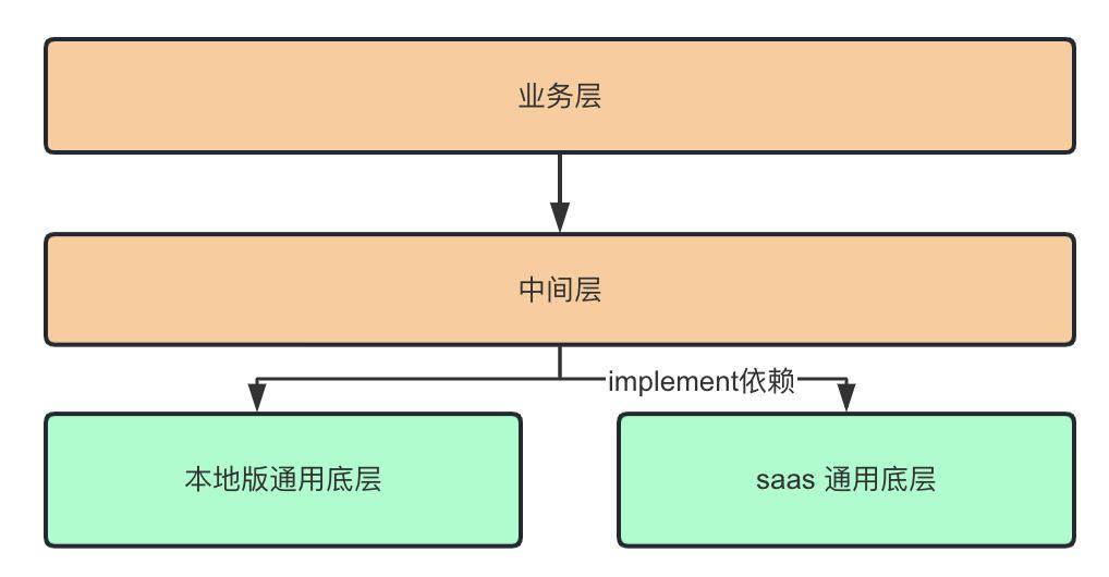 企業微信大型android系統重構之路_成本_邏輯_任務