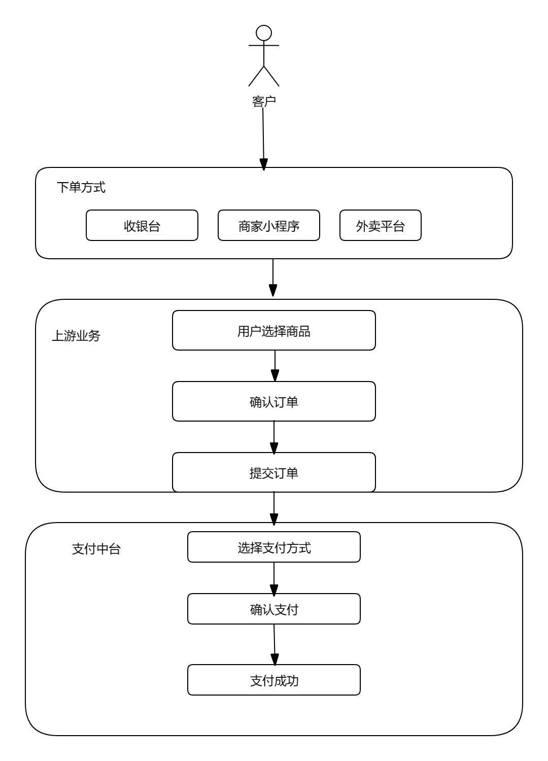 销售收款流程图图片