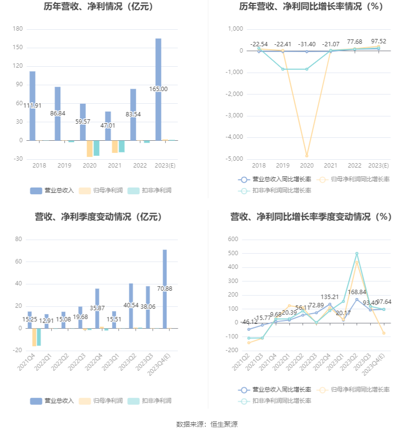 协鑫集成：2023年净利同比预增152.87%-270.88%