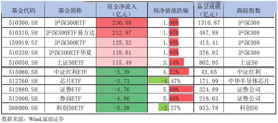 基金週報 | 