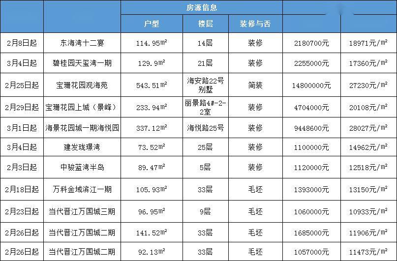 3萬/㎡起的橋南萬科金域濱江,以及還有寶珊,海景別墅.