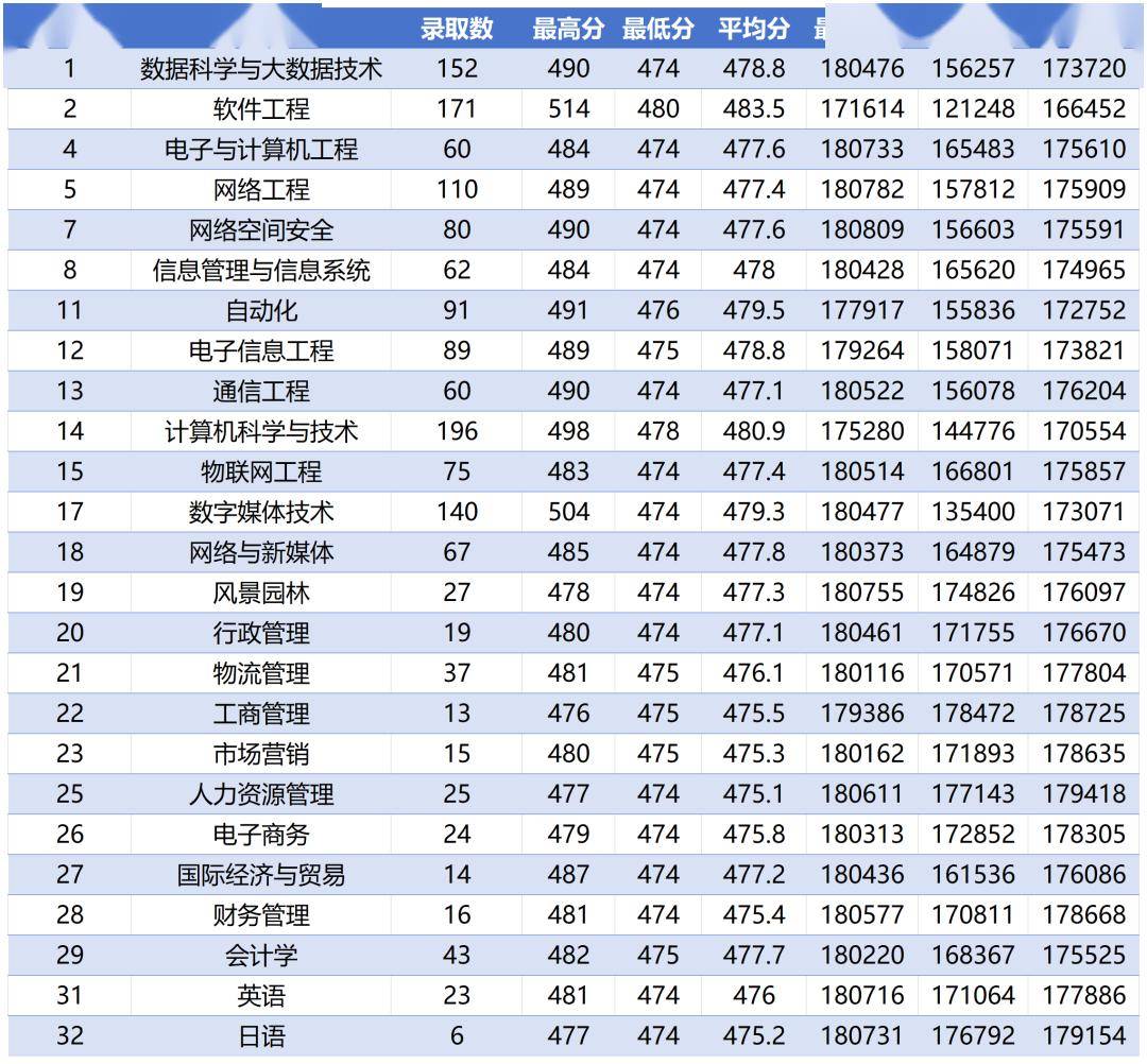 中大,華工,哈工大(深圳)等35所廣東高校2023年各專業!