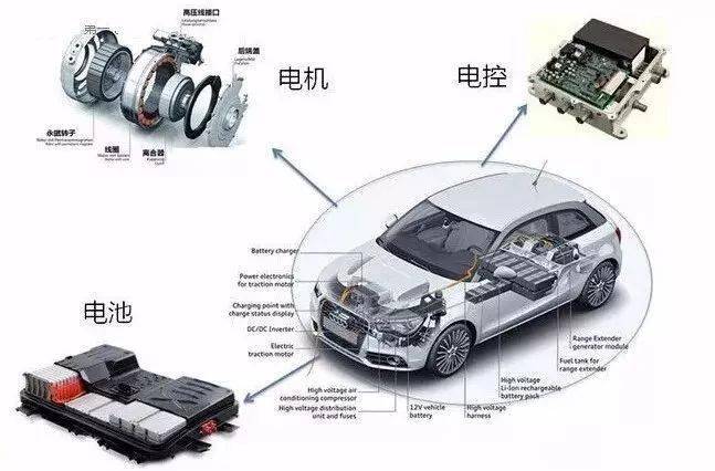 新能源汽車,三電系統詳解(學習資料)_搜狐汽車_搜狐網