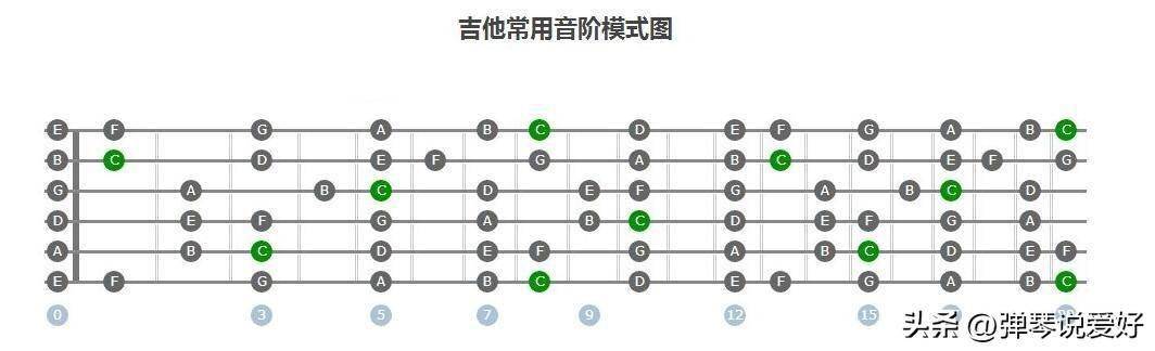 吉他前12品音阶图图片