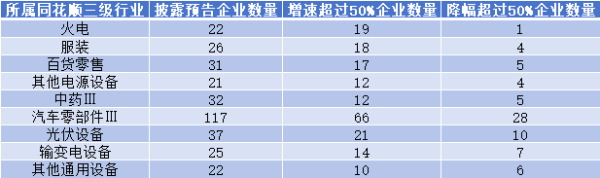A股过半公司披露业绩预告，哪些行业表现亮眼？
