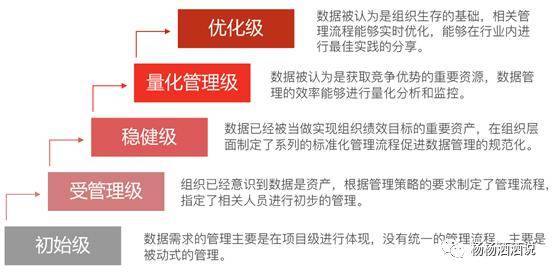 數字治理||數據管理評估模型:數字化成熟度評估模型