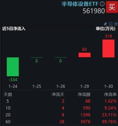 半导体设备开年跌入“技术性熊市”，板块估值回落历史极低位，半导体设备ETF(561980)连续两日获资金逆行增仓