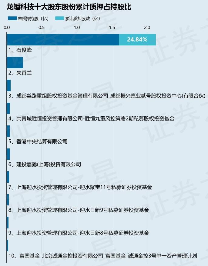 龙蟠科技（603906）股东石俊峰质押873.26万股，占总股本1.5454%