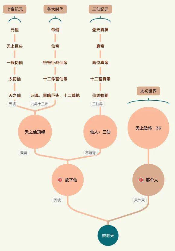 无敌天帝各境界划分
