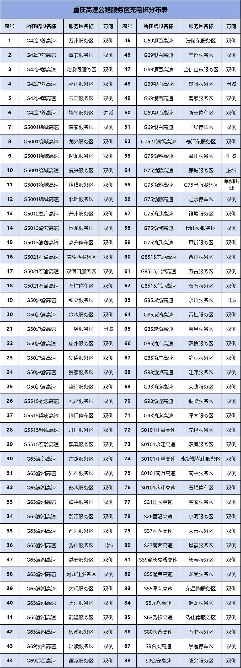 今年春运出行高峰时间,路线公布,避堵速看→_重庆市_高速公路_车流量