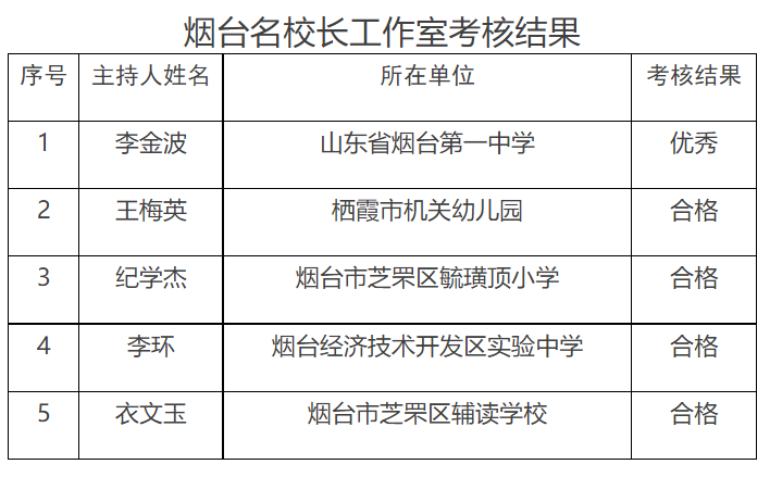 烟台经济技术开发区实验中学李环,烟台市芝罘区辅读学校衣文玉
