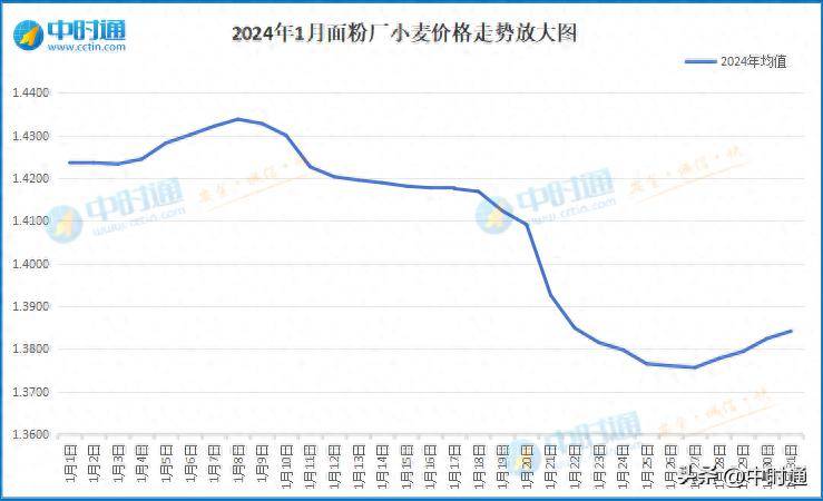 中时通:2024年1月份小麦市场月度分析及2024年2月份走势预测!