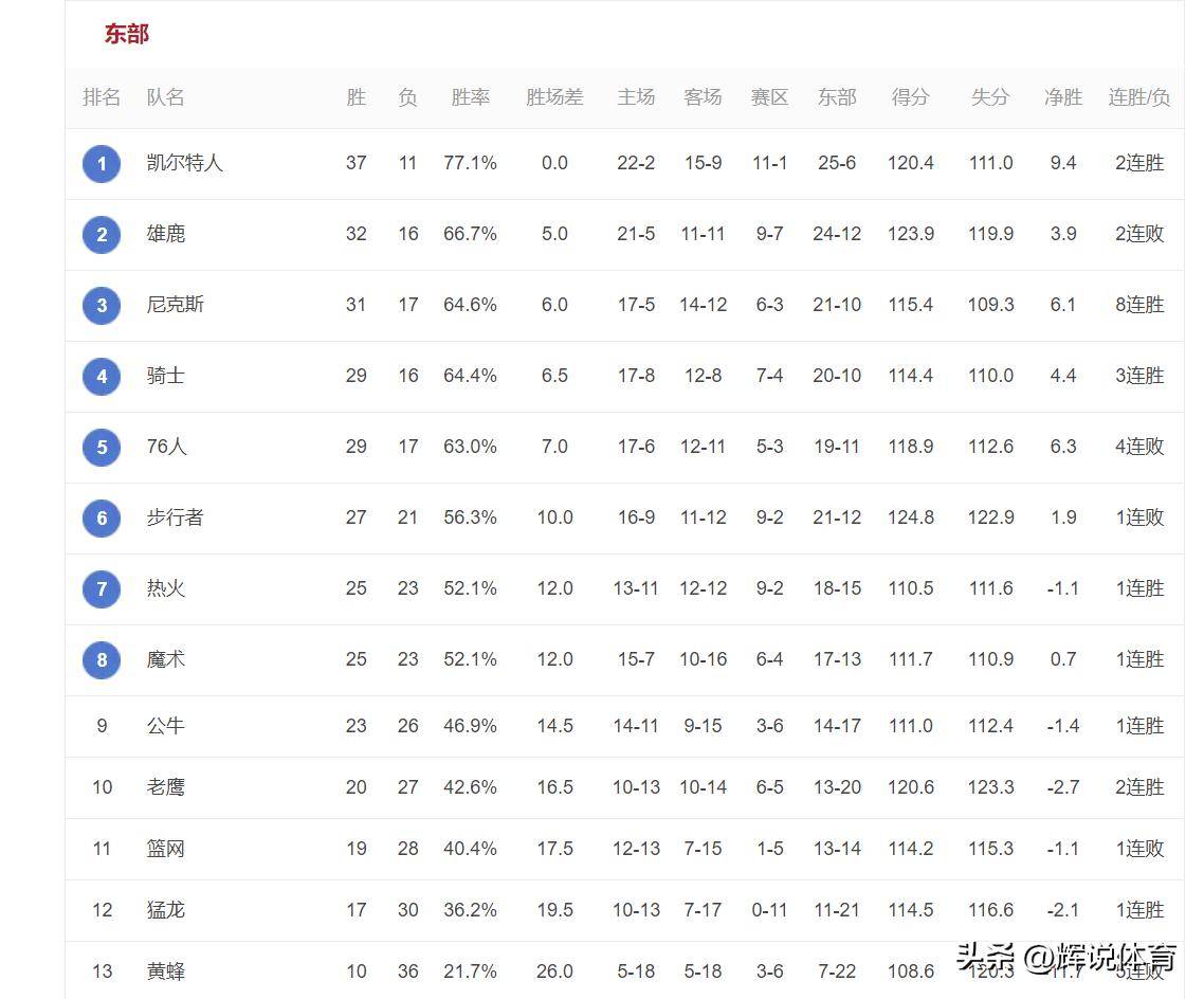 nba东部最新排名,凯尔特人领跑,76人跌第五,老鹰第十_太阳队_篮网