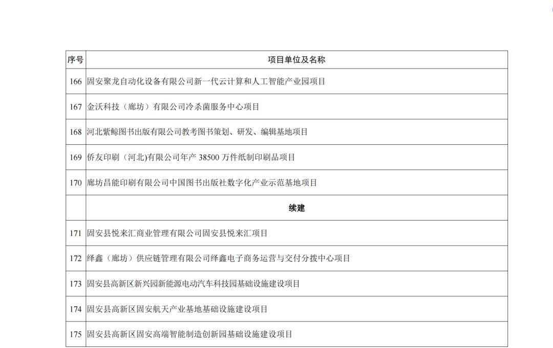 廊坊重點項目名單,總投資2331.59億!_建設_新開工項目