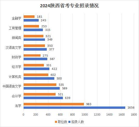 總職位數的85%,專業要求涵蓋面比較廣,幾乎各類專業人才都有機會參加