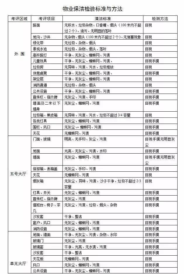 物業保潔管理檢驗標準和方法(乾貨)_檢查_工作_汙漬