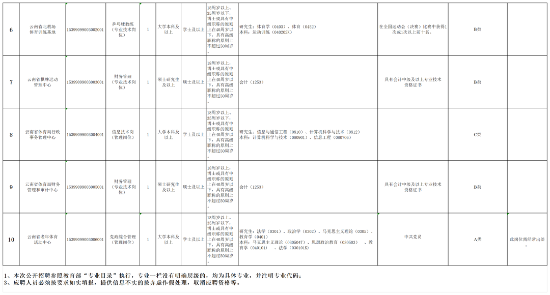 一大波省級單位招聘來了→_時間_雲南_繳費