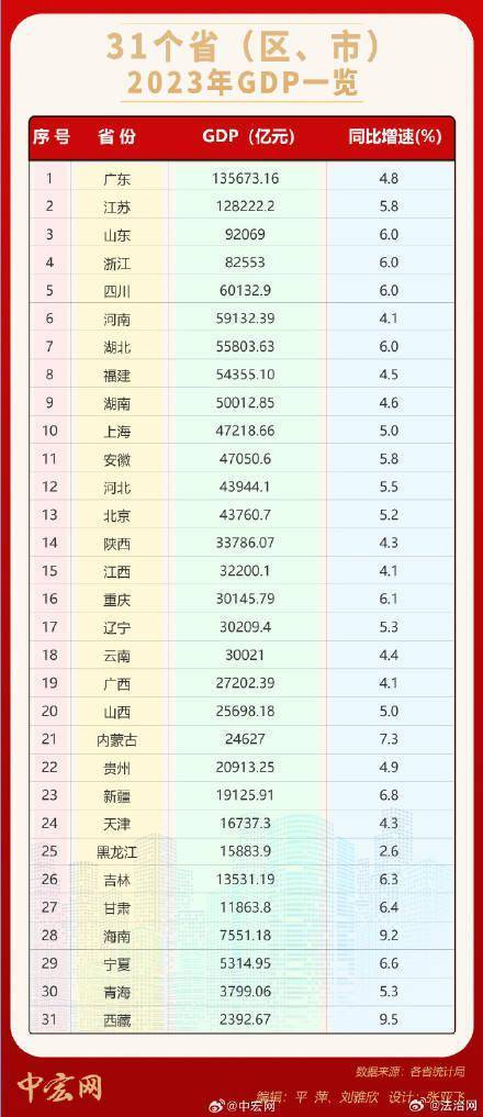 31省份2023年gdp出炉_增速_全国_方面