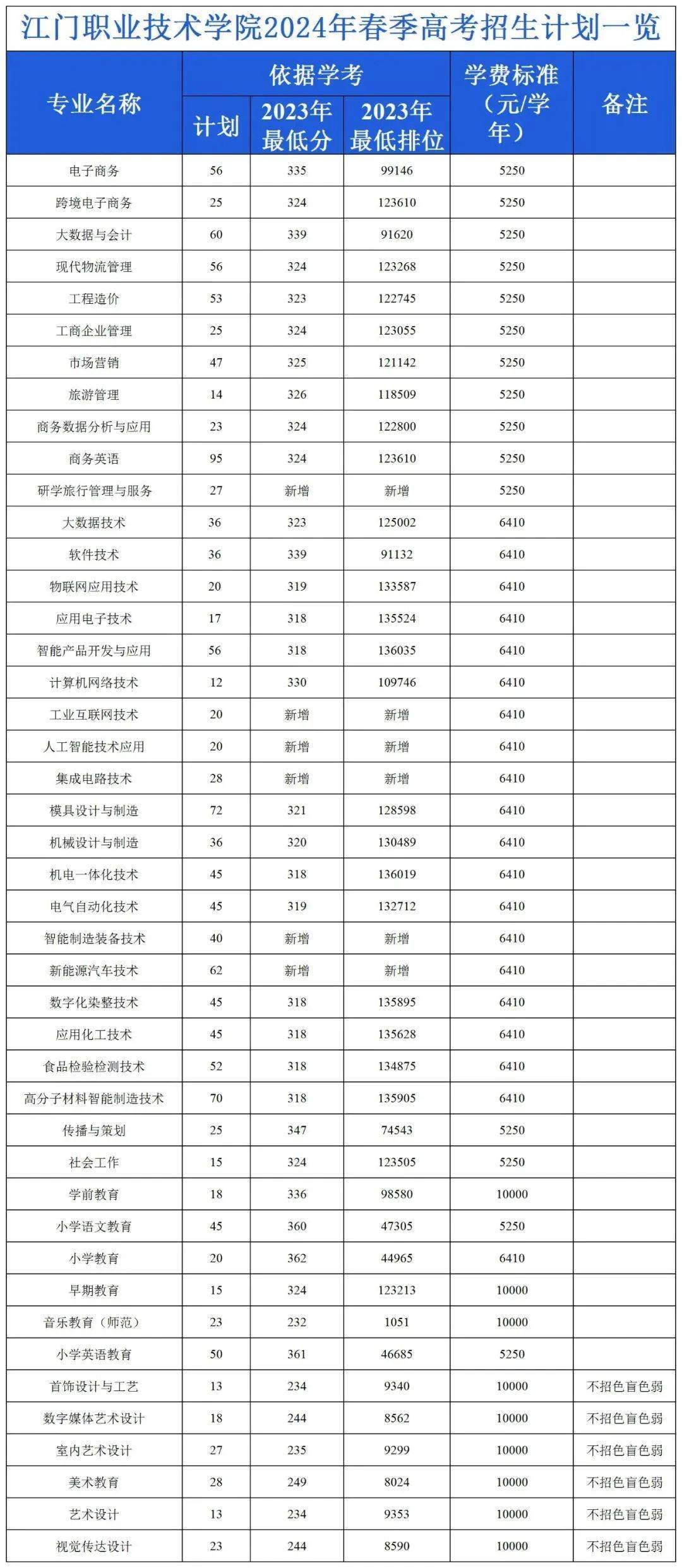 3 证书普通类招生计划2576个,3 证书西藏新疆班招生计划50个,高职自主