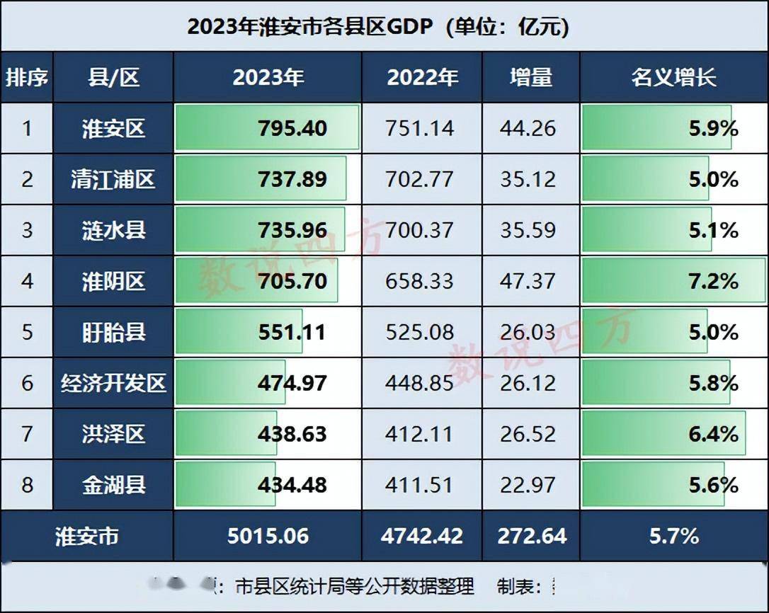 2023年淮安市成绩单:涟水紧追清江浦,淮阴区优秀