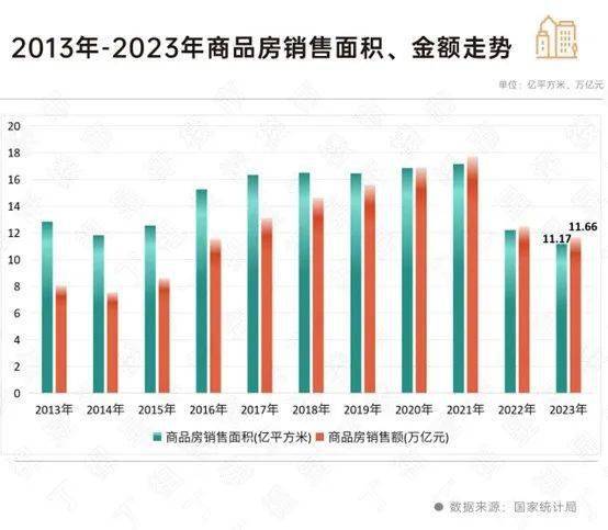 2023年,房地產開發投資同比下降9.6%,降幅比上年收窄0.4個百分點.