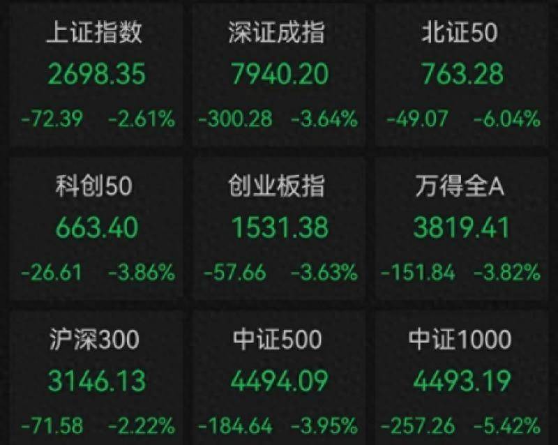 刚刚!沪指盘中失守2700点,超5100只个股下跌|快讯_板块_市场_帅可聪