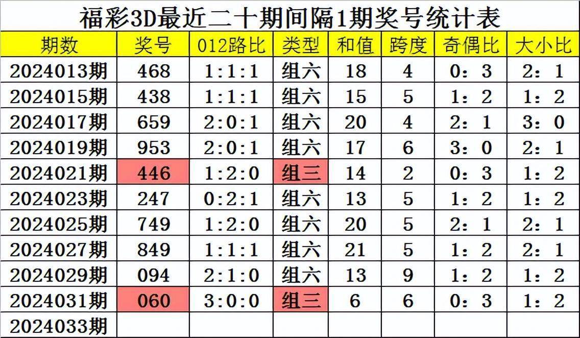 四叔福彩3d第24033期推荐:上期跨度4重复出现,双胆参考47