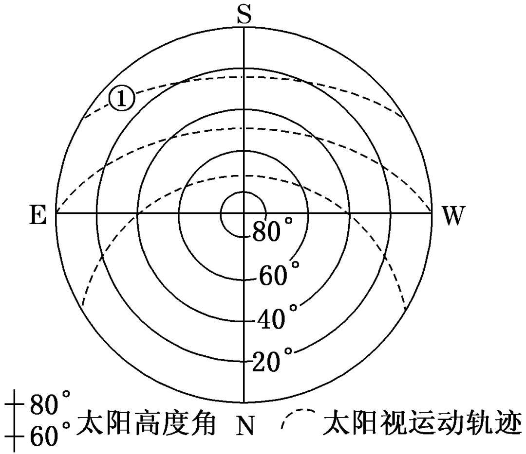 太阳日出方位角图片