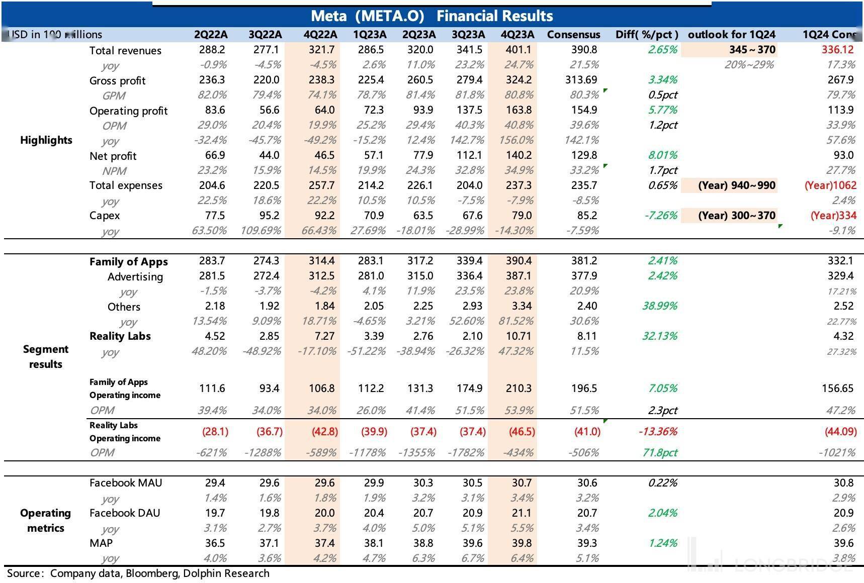 Meta：广告稳定强势，保持持续投入，力争做下一代计算平台（4Q23 电话会纪要）_搜狐网