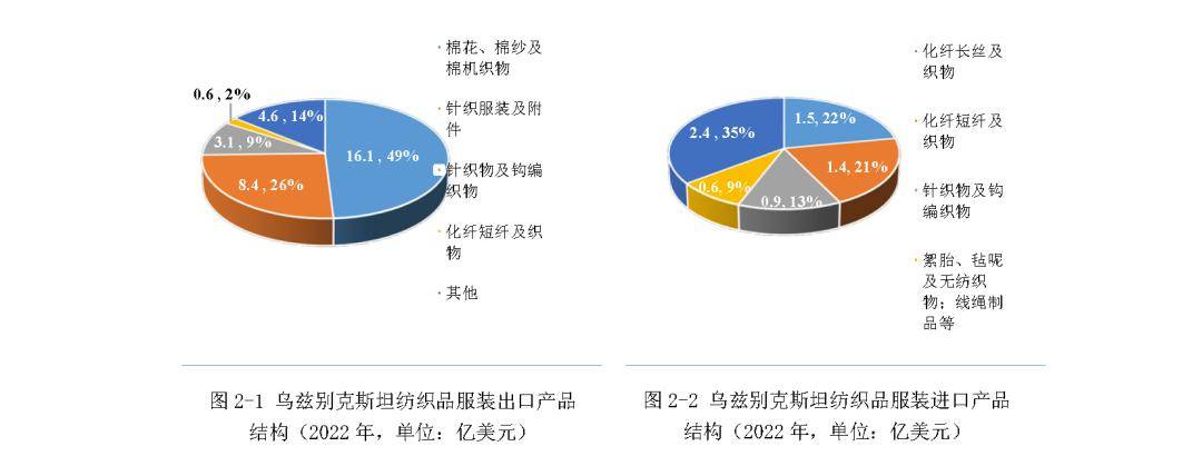 產業佈局烏茲別克斯坦的軋棉及紡紗產能主要集中在交通樞紐城市