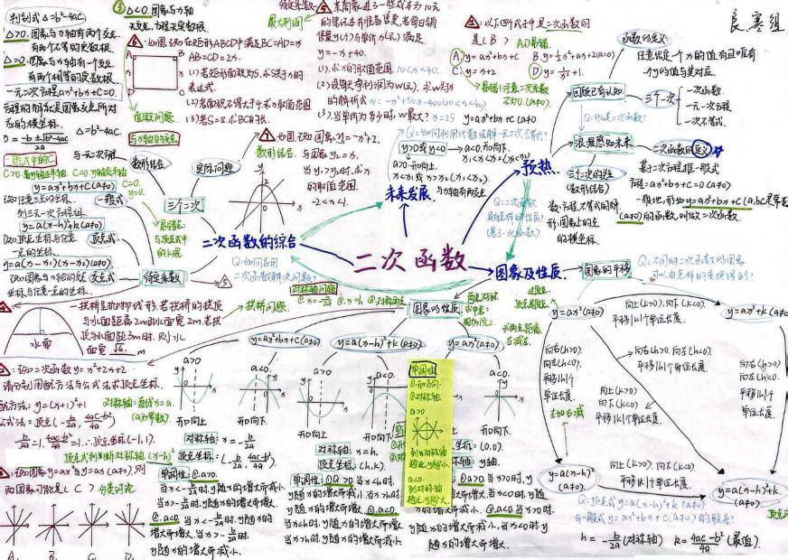 孩子們以小組為單位完成的思維腦圖:前幾天期末複習到二次函數時,一直