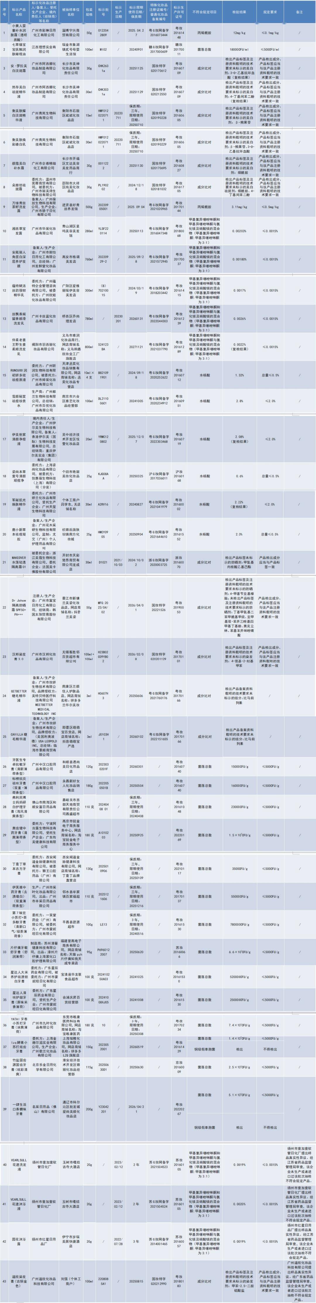 標稱廣州市彩琳日用化工有限公司生產的小黃人嬰童補水潤膚霜(透明質