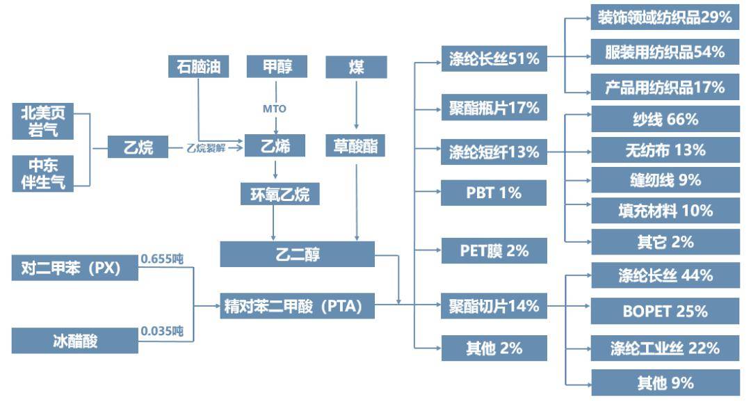 最新化工全產業鏈工藝流程圖_版權_石化_來源