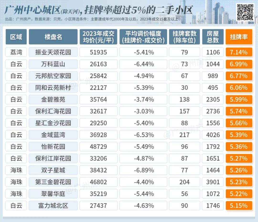 廣州這137個二手小區,危!_掛牌_成交_房東