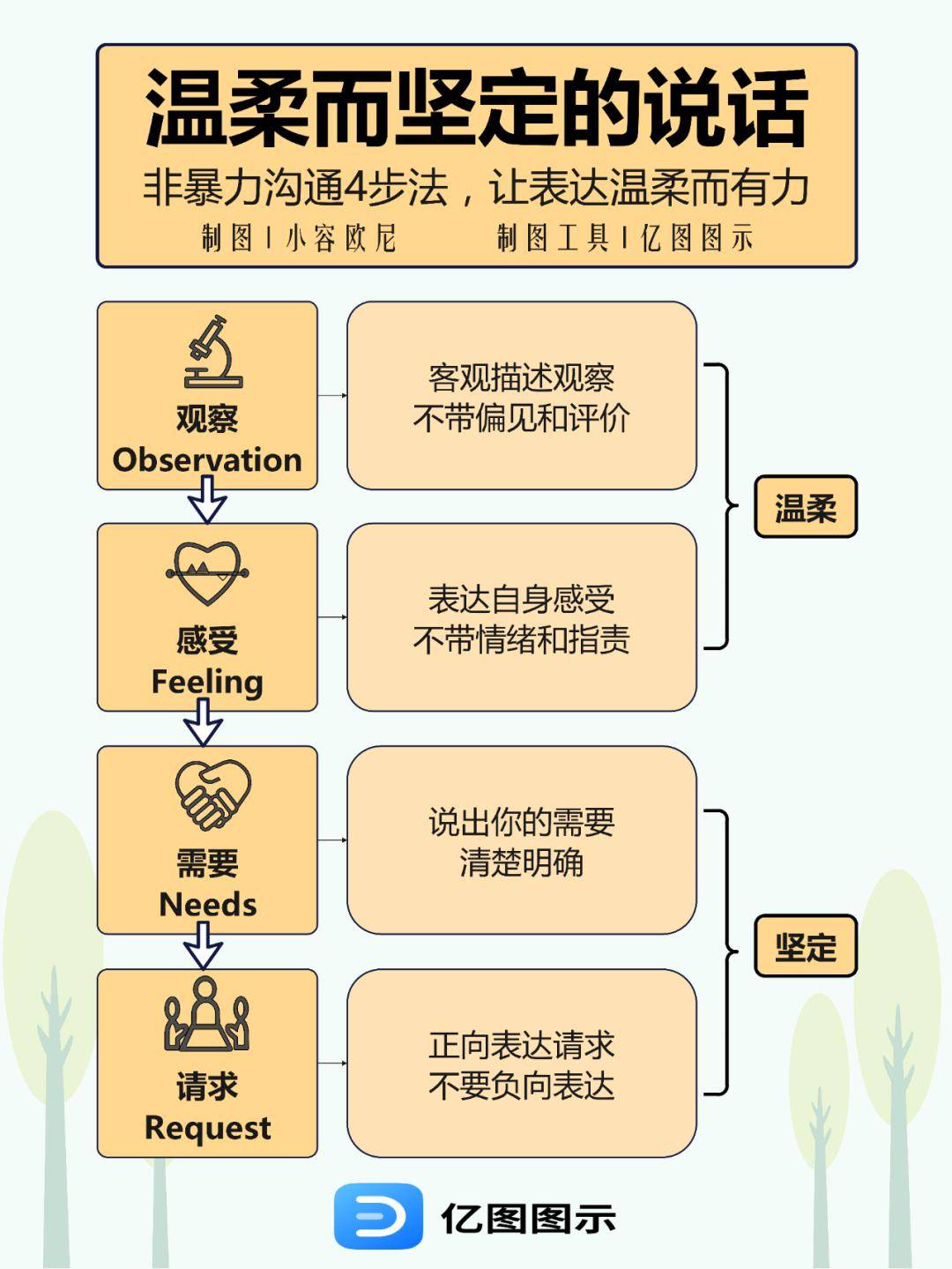 非暴力沟通四要素图片