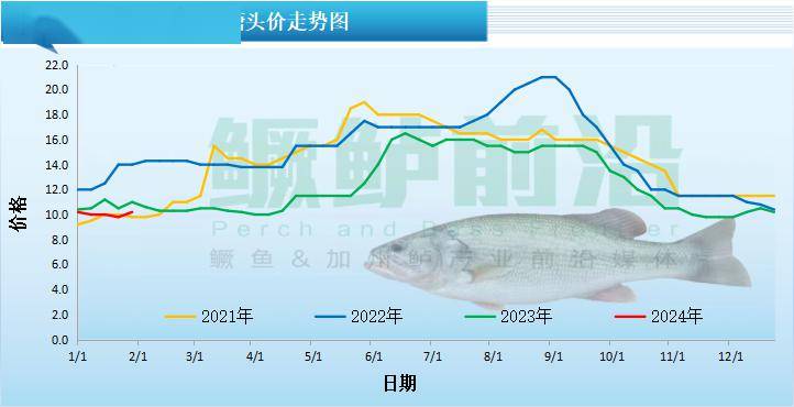 最高暴涨10元/斤!罗非鲫鱼,鳜鱼加州鲈,斑节