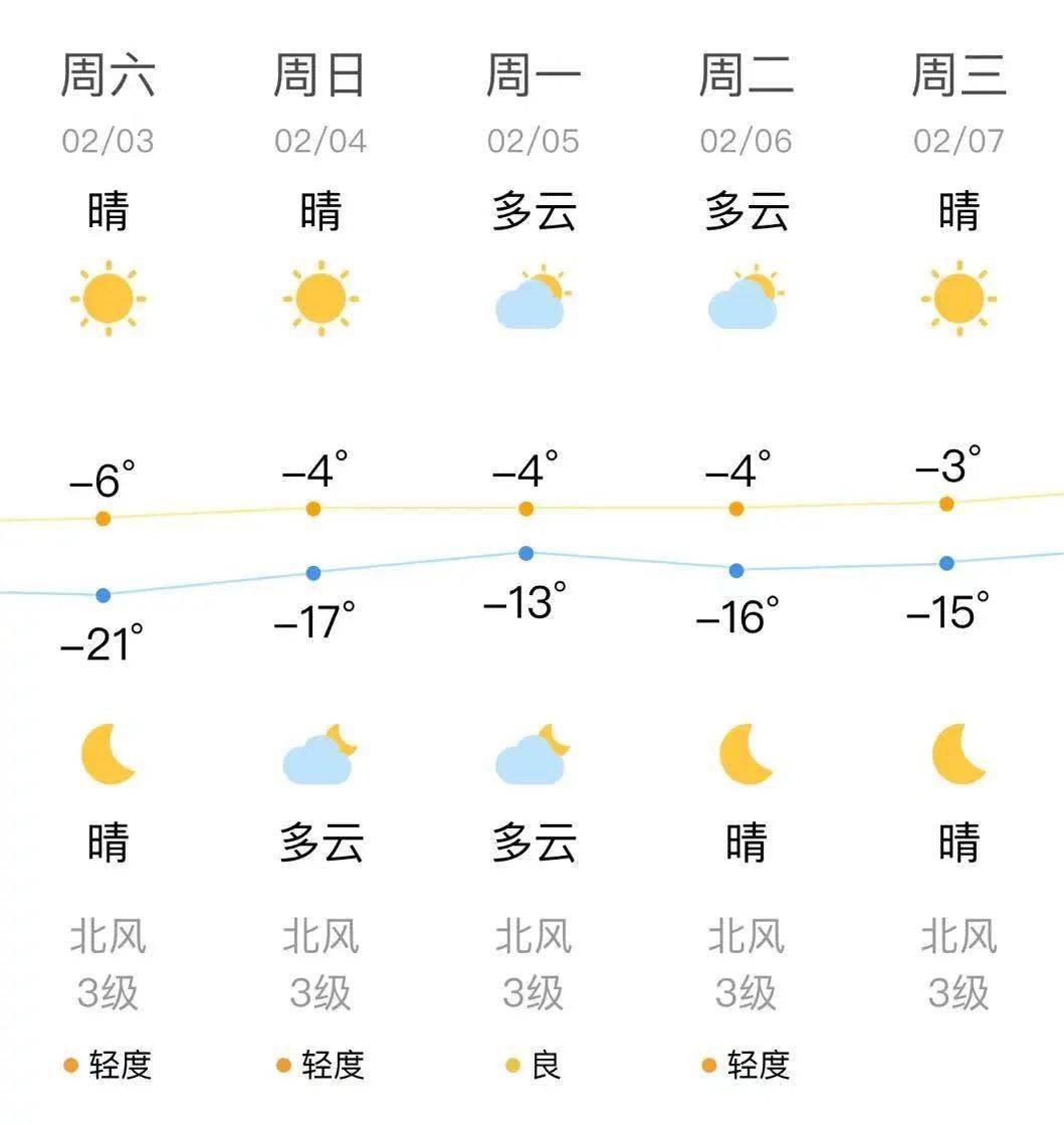 双休日两天,沈阳是以晴为主的天气,最高气温波动不大,在