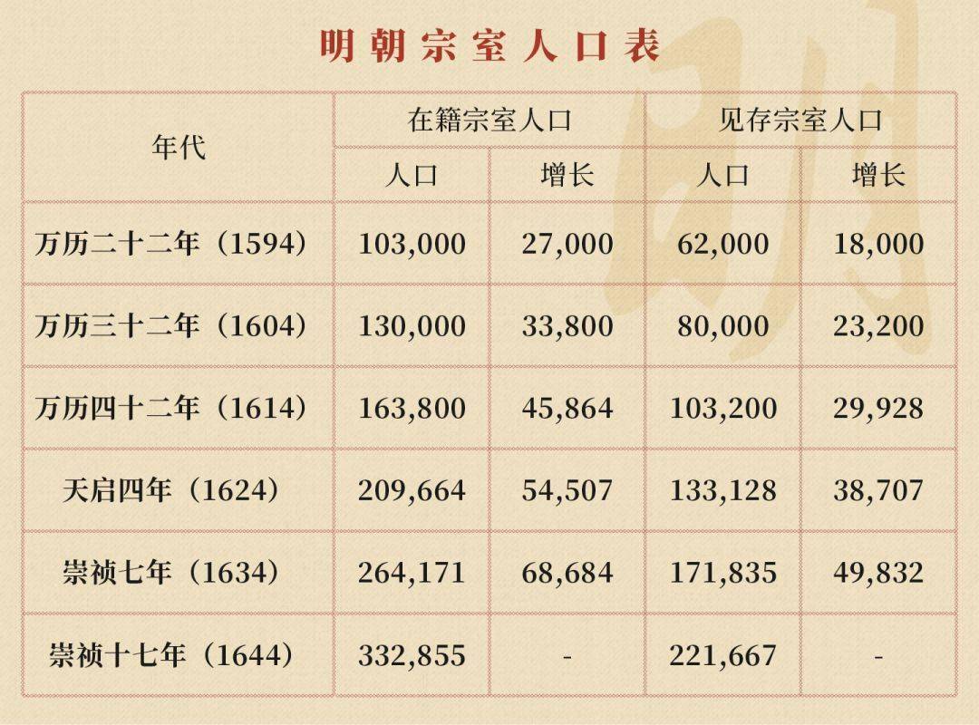 朱元璋建立明朝,明朝皇室人口制度,字辈介绍_王朝_爵位_大明