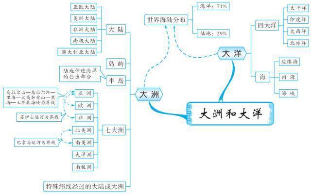 初中地理各知识板块思维导图_中国_的地区_世界