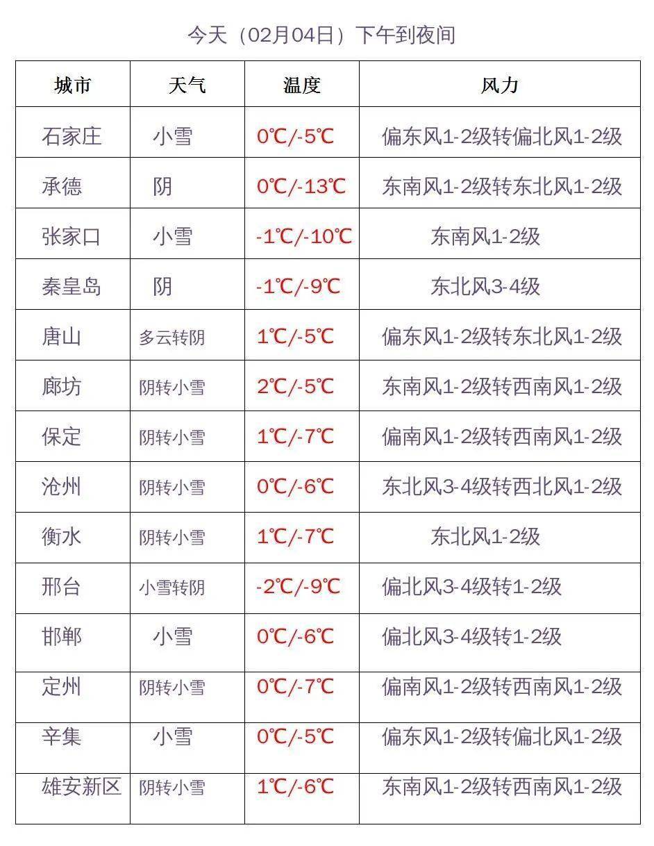 今天傍晚到夜间,张家口,承德西部,保定西北部阴有小到中雪,唐山
