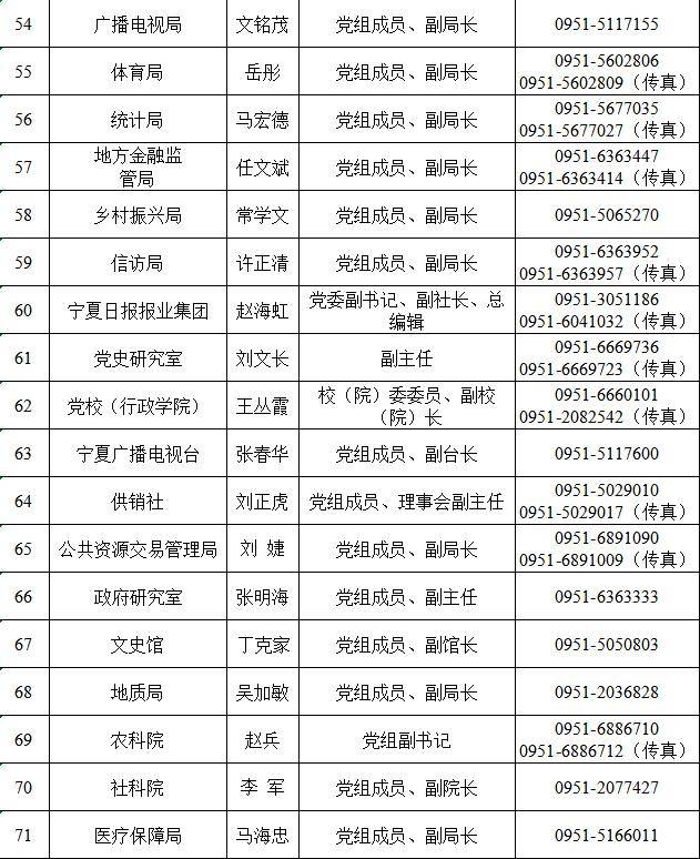 2024年宁夏回族自治区新闻发言人名单及新闻发布机构电话