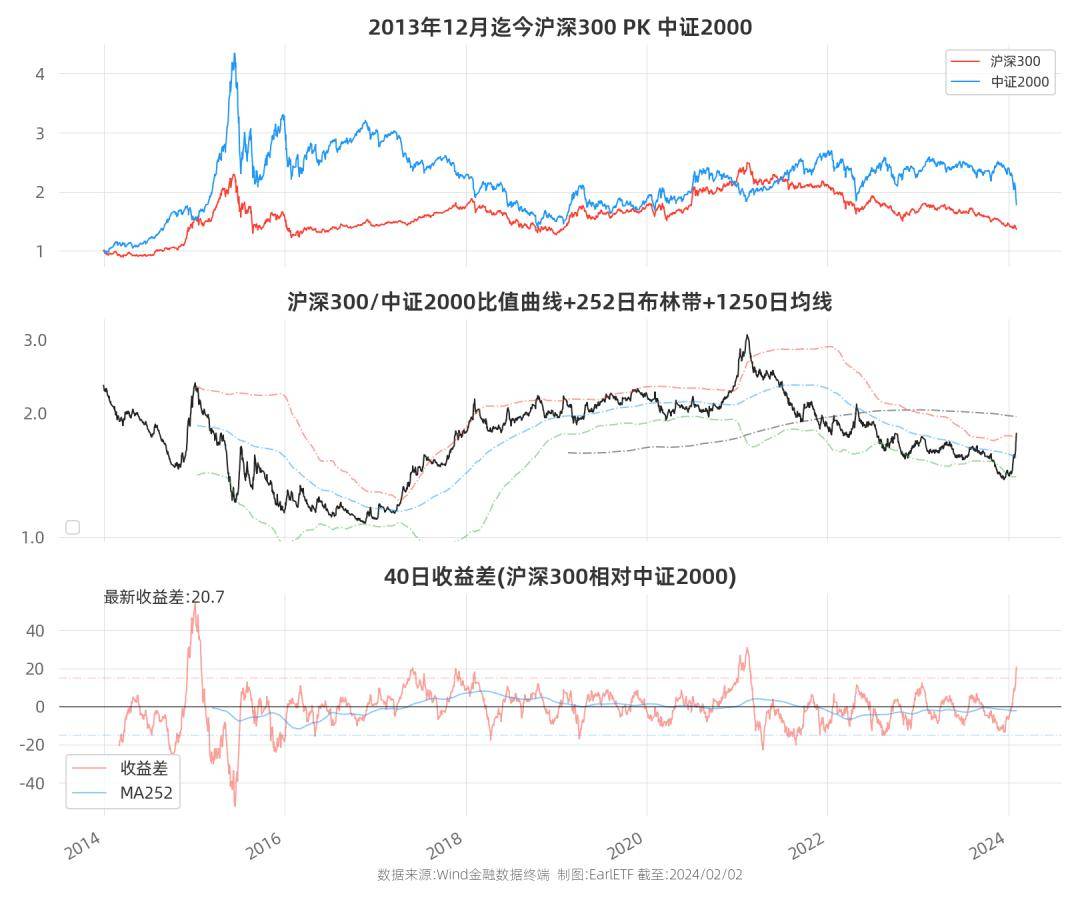 五年之錨終究下浮 20%了 | earletf圖表週刊2024-02