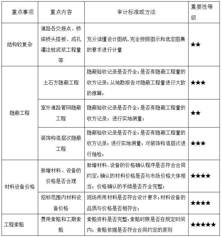 審查時的順序按編寫順序或施工順序進行.